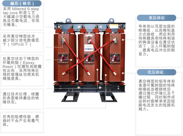 Mold Transformer Overview