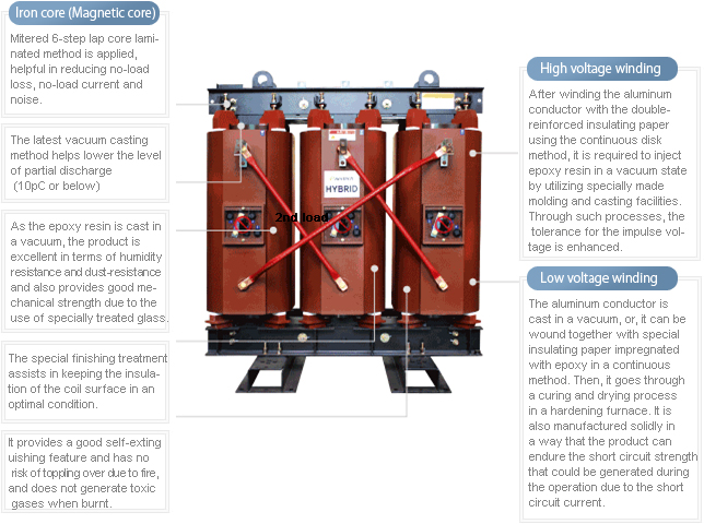 Mold Transformer Overview